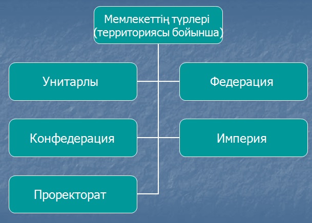 Мемлекет дегеніміз не